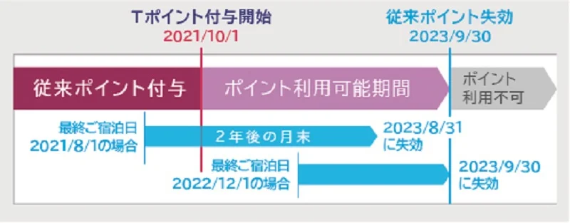2021年9月30日までのエルメンバーズクラブについて