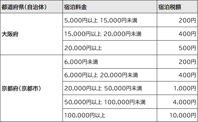 各自治体の宿泊税一覧