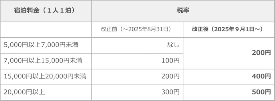 2025年9月1日～大阪府宿泊税制度変更のお知らせの画像